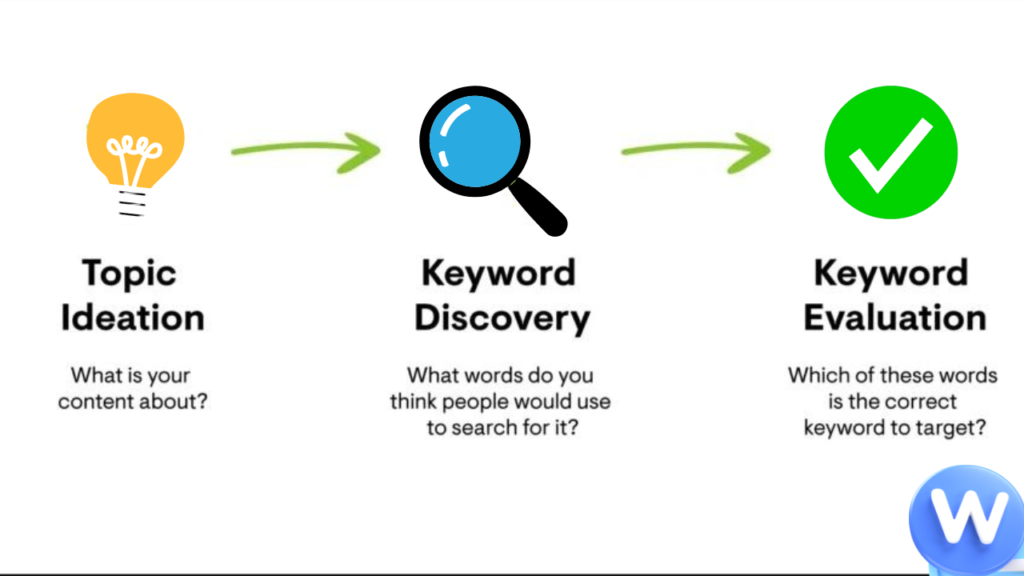 Keyword क्या है? Keyword kya hai? What is Keyword? - Complete Guide In Hindi